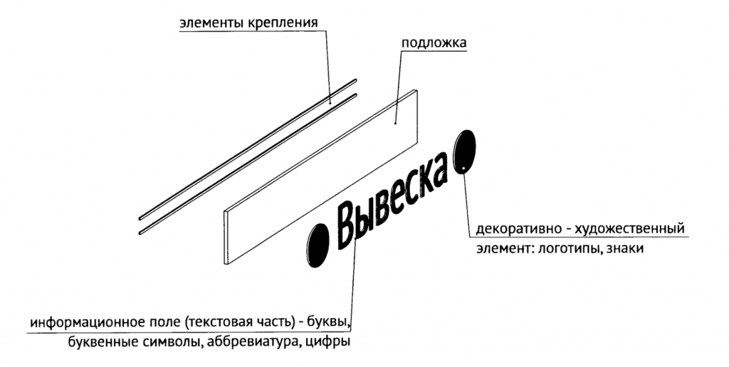 Правила размещения вывесок (настенных конструкций)