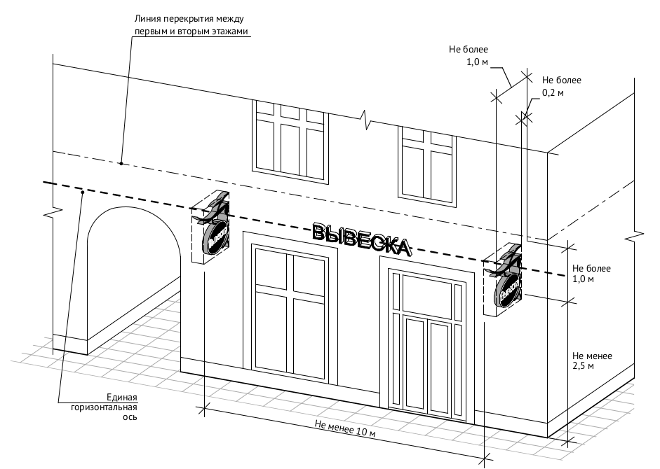Линия перекрытия между первым и вторым этажом вывеска